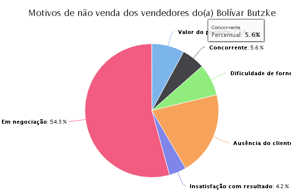 Gráfico dos Motivos de Não Venda